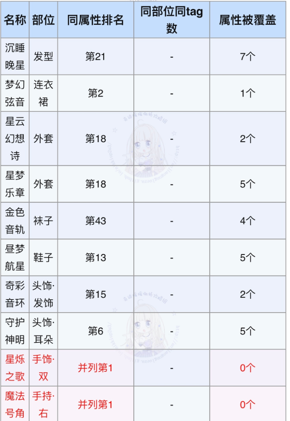 《奇迹暖暖》星梦旋律高分搭配分享