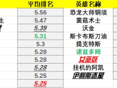 炉石传说22.0版本酒馆战棋英雄排行一览[多图]