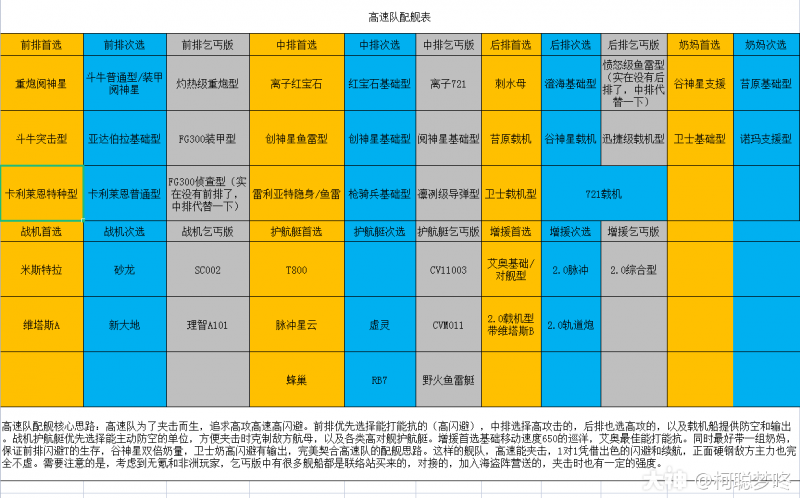 无尽的拉格朗日高速队前排核心船测评