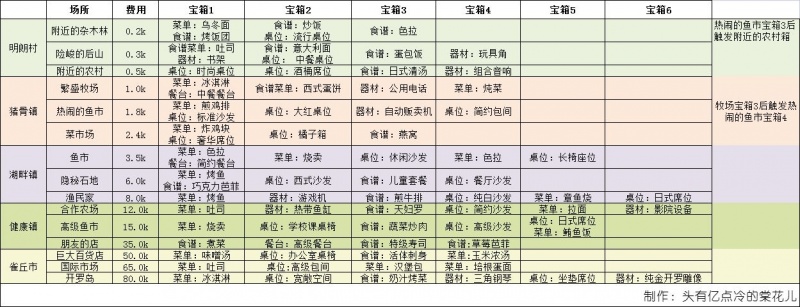 美食梦物语桌椅攻略