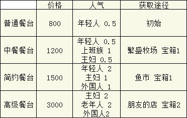 美食梦物语桌椅攻略