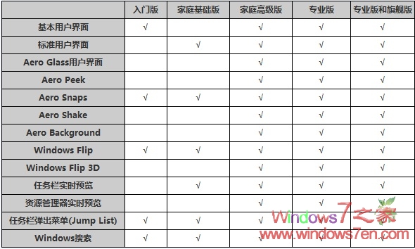 win7版本比较