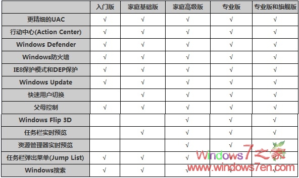 win7版本比较