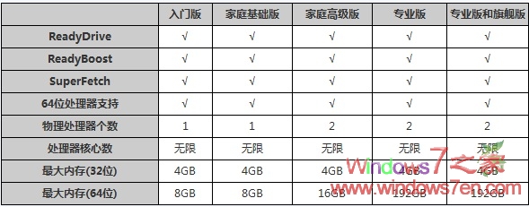 win7版本比较