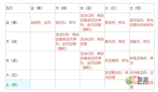 不一样修仙2丹药及草药图鉴汇总