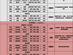 三国志战略版S11官渡之战配将表 顶配共存阵容汇总