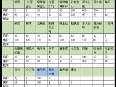 饥荒神话书说珍宝铺售卖物品汇总 物品售卖表