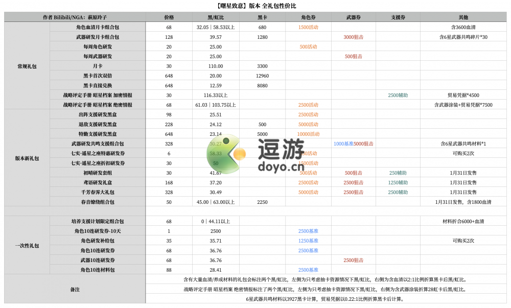 战双帕弥什曙星致意礼包买哪个