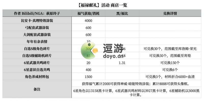 战双帕弥什行运聚宝值得抽吗