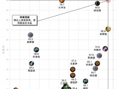 炉石传说22.2版本标准模式职业卡组强度分析