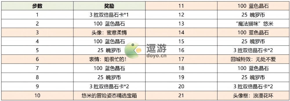 英雄联盟手游悠米的冒险活动玩法介绍