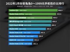 1月0-1999元安卓手机哪个好_性价比排行榜[多图]