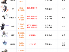 幻塔甜蜜工坊礼物赠送攻略 全拟态角色喜好表