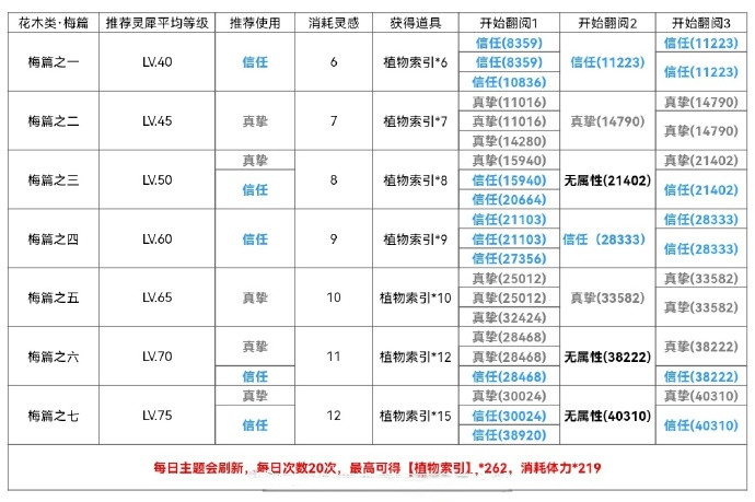 《光与夜之恋》孟春纪事活动关卡血量一览