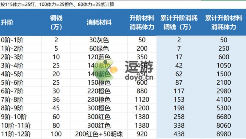 花亦山心之月升阶所需铜钱及体力一览