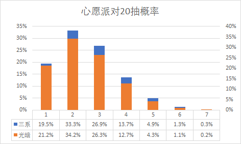 魔镜物语心愿派对抽卡概率一览