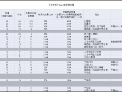 大多数食物效果与位置一览 食物分布地图分享[多图]