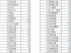 宝可梦传说阿尔宙斯精灵速度表 全精灵速度一览