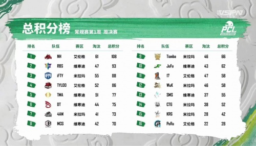 虎牙PCL：状态回来了，4AM单日豪取逆天三鸡技压群雄