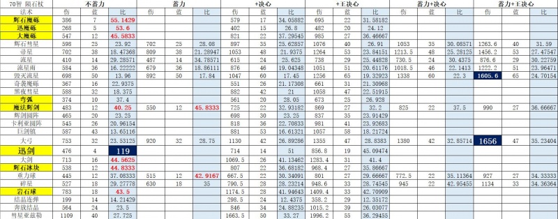 艾尔登法环法术推荐刷图魔法选择指南