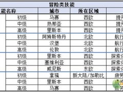 梦回大航海技能学习攻略大全[多图]