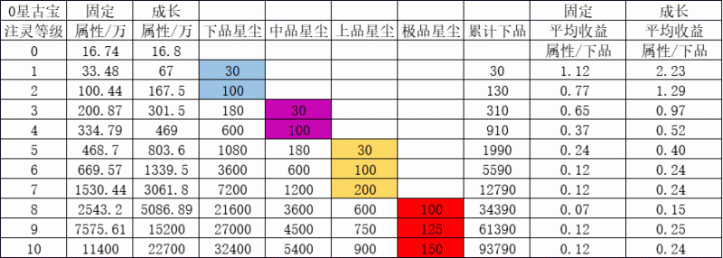 《一念逍遥》古宝注灵培养攻略