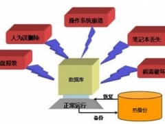 冷备份和热备份的区别_数据库冷备份和热备份的区别[多图]