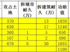 三国志战略版结算过了功勋还加吗 功勋机制分享