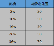 《一念逍遥》鸿蒙造化玉快速获得攻略