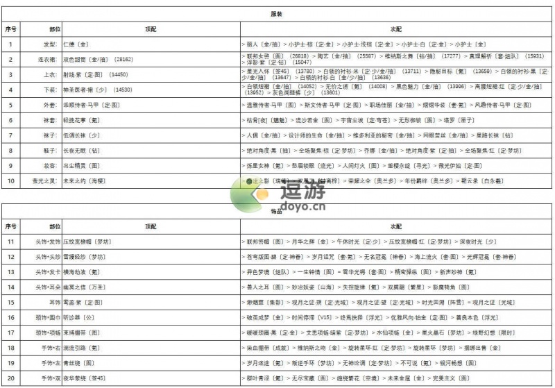 奇迹暖暖破晓之战白领套装高分搭配攻略