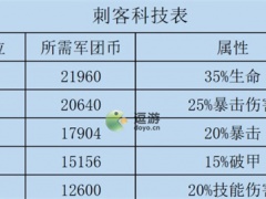 咸鱼之王刺客科技加点攻略