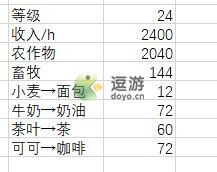 角落小伙伴的农场生活各作物收益一览