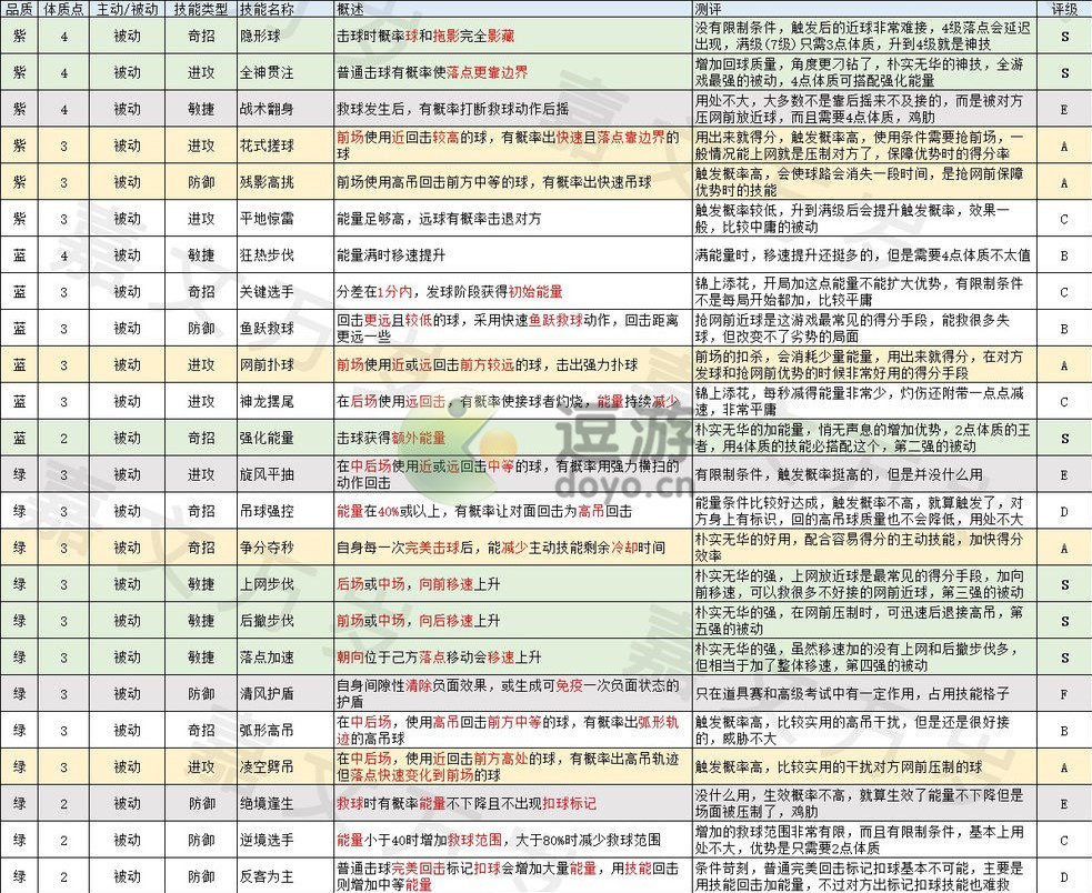 飞羽青春全技能测评攻略