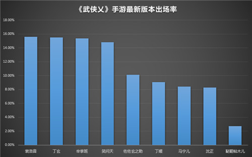 《武侠乂》手游玩家之最 看玩家都爱什么