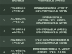 DNF2022五一套多买多送奖励介绍