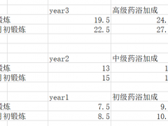 侠之道极限锻炼流玩法详解 三年4800属性时间表分享[多图]