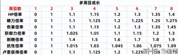 艾尔登法环八周目难度解析