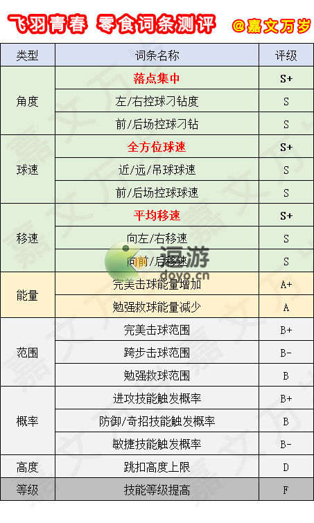 飞羽青春零食全属性词条测评表分享