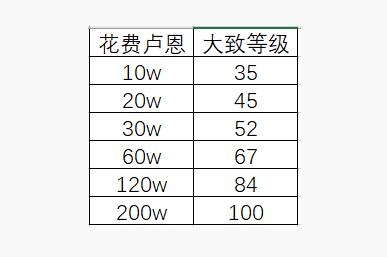 艾尔登法环200级需要多少卢恩 卢恩需求一览2