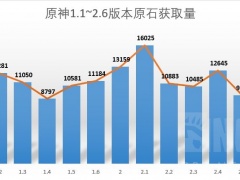 原神2.6版本原石获取统计 抽卡规划策略分享[多图]