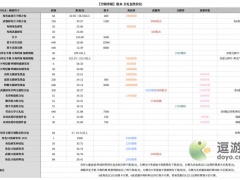 战双帕弥什空晓界限全礼包性价比一览