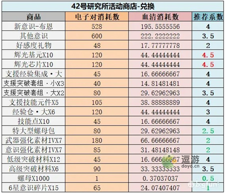 战双帕弥什空晓界限42号研究所兑换攻略