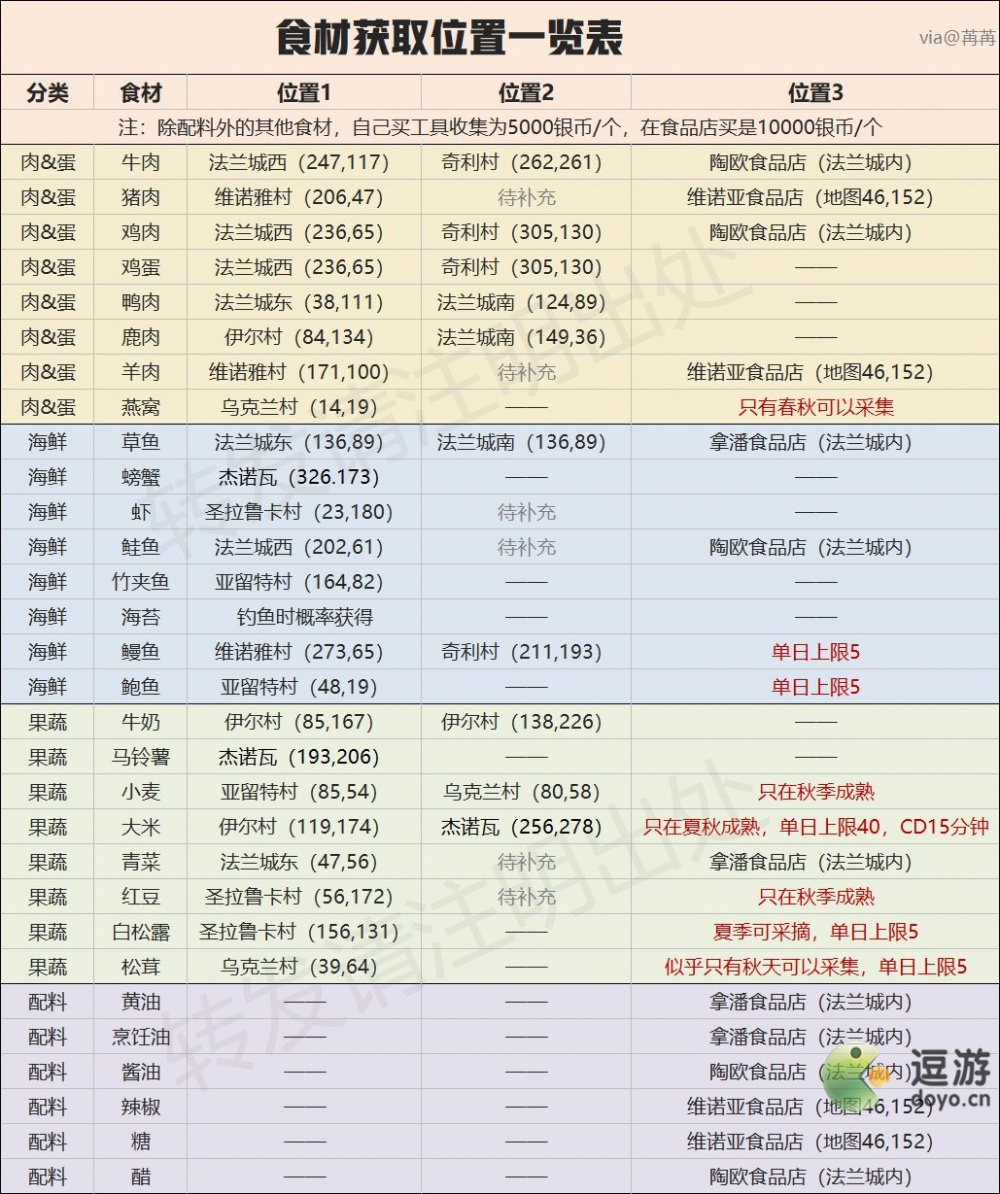 魔力宝贝旅人食材获取位置一览