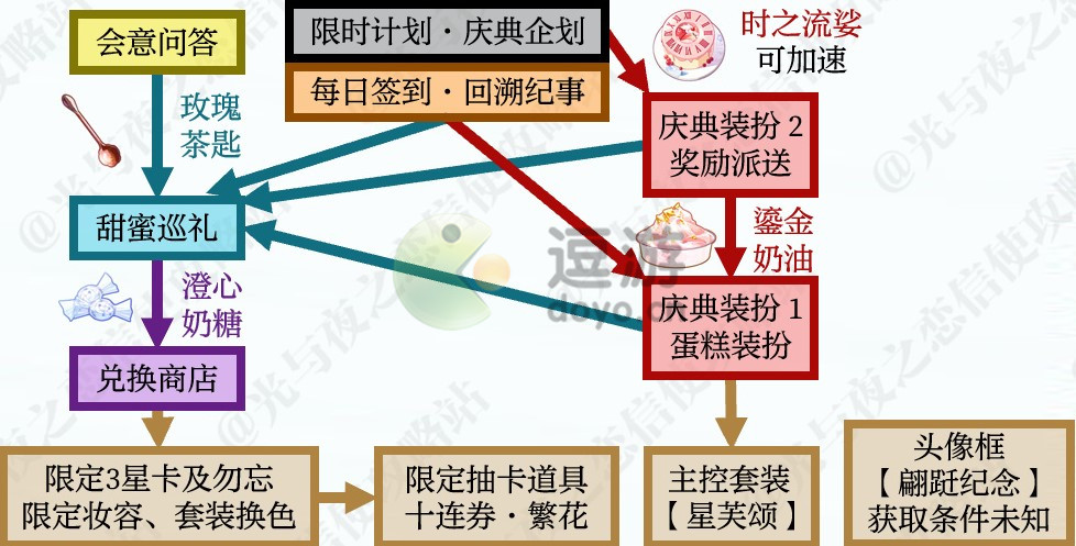 光与夜之恋仲夏庆典活动攻略