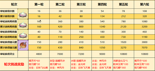 《一念逍遥》醉莲鲤活动攻略