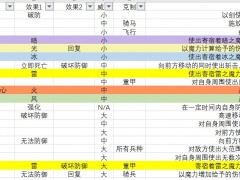 火焰纹章无双风花雪月全战技、魔法效果介绍[多图]