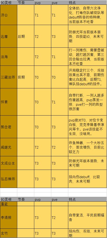 炼仙传说禅宗角色人物分析 禅宗角色特点介绍图片1