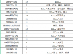 无双大蛇2终极版仙武获取条件汇总 仙武一览表分享[多图]