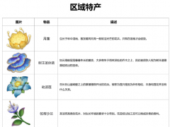 原神须弥特产是什么 须弥特产有哪些