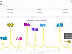 原神2.8流水数据一览